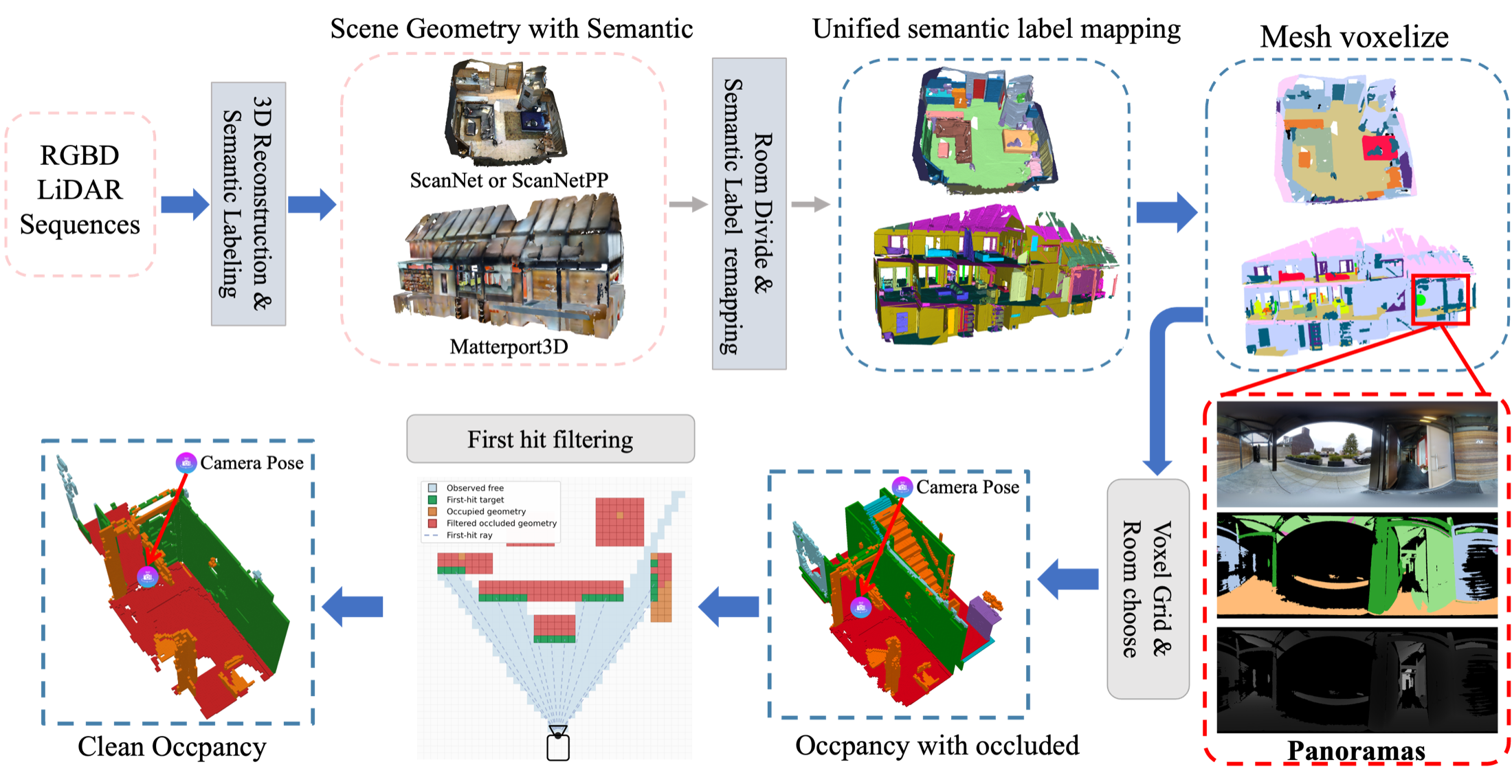 HI-Occ dataset pipeline.