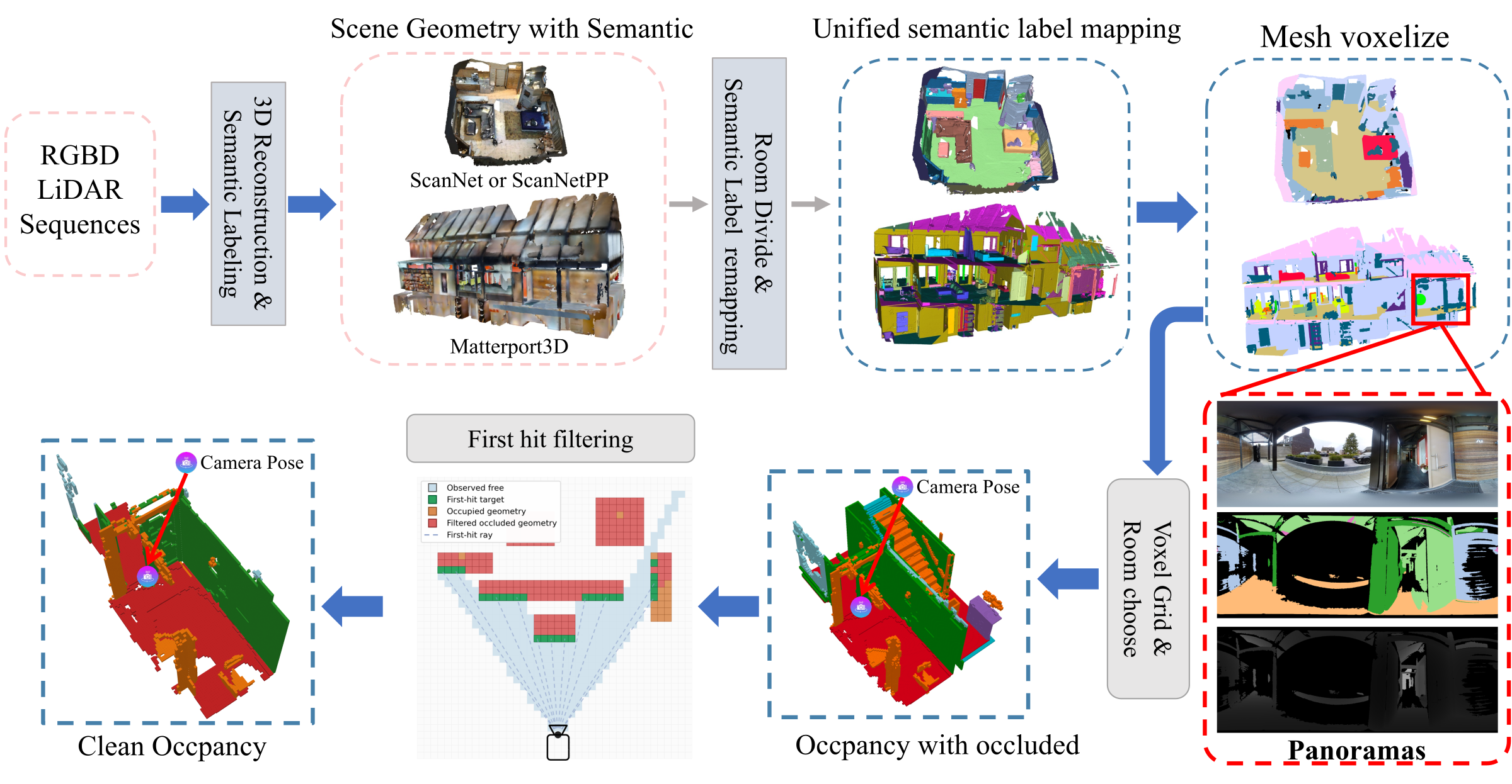 HI-Occ annotation pipeline from reconstructed semantic scenes to visibility-filtered sparse semantic occupancy.