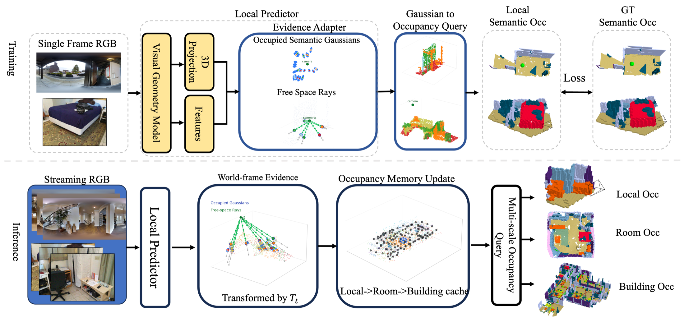 GEM-Occ method pipeline.