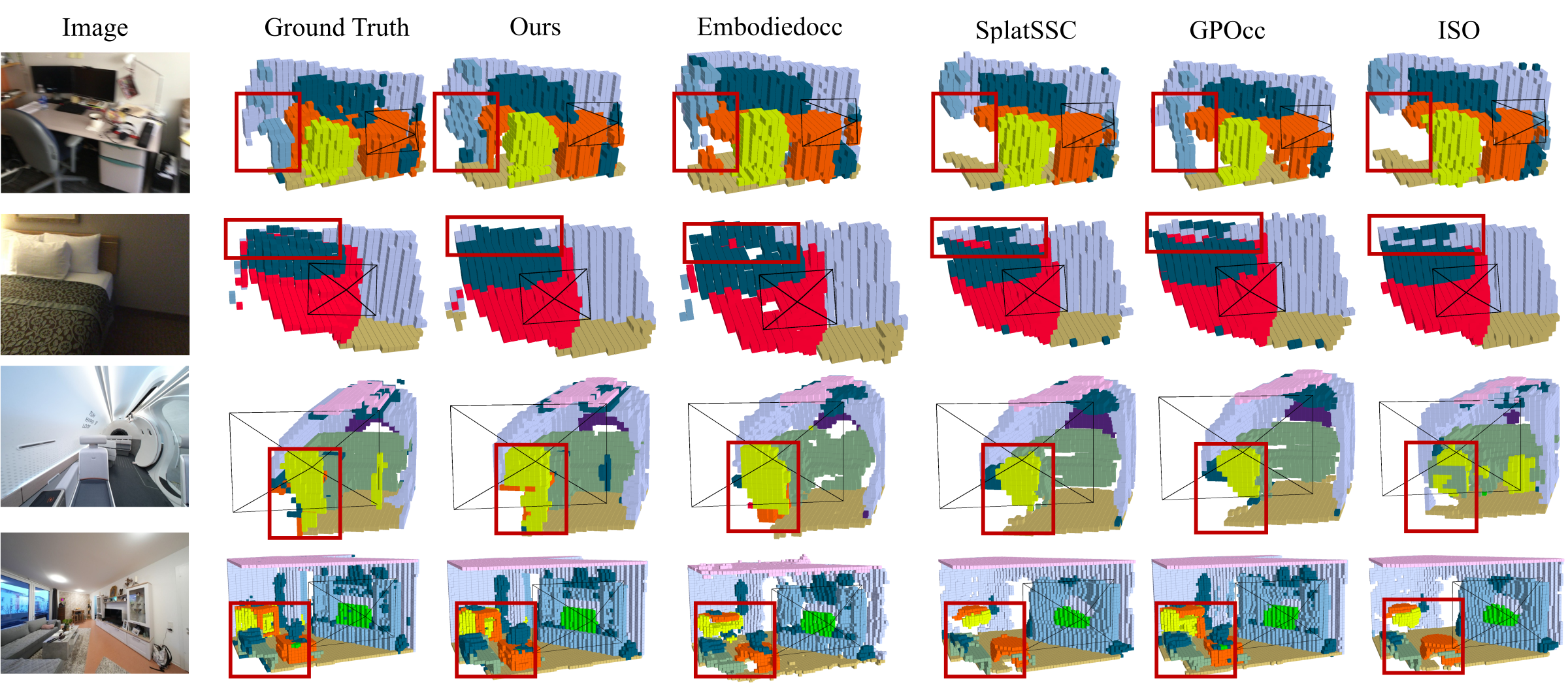 Local semantic occupancy predictions from GEM-Occ and five comparison methods alongside images and ground truth.