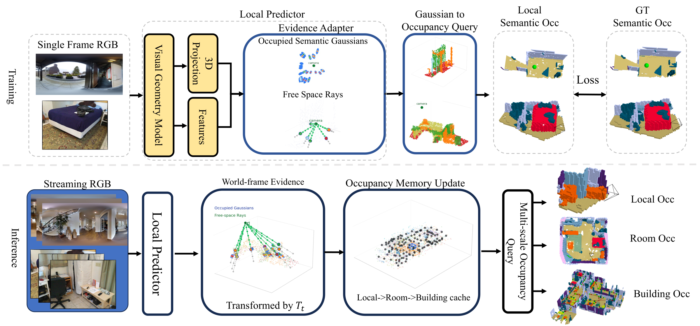 GEM-Occ method pipeline.