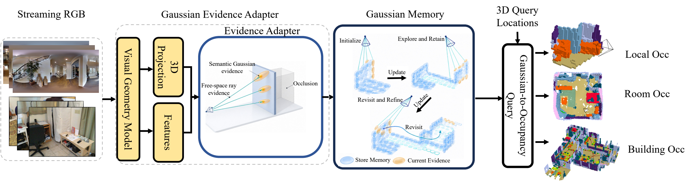 GEM-Occ evidence construction, causal memory updates, and semantic occupancy queries.