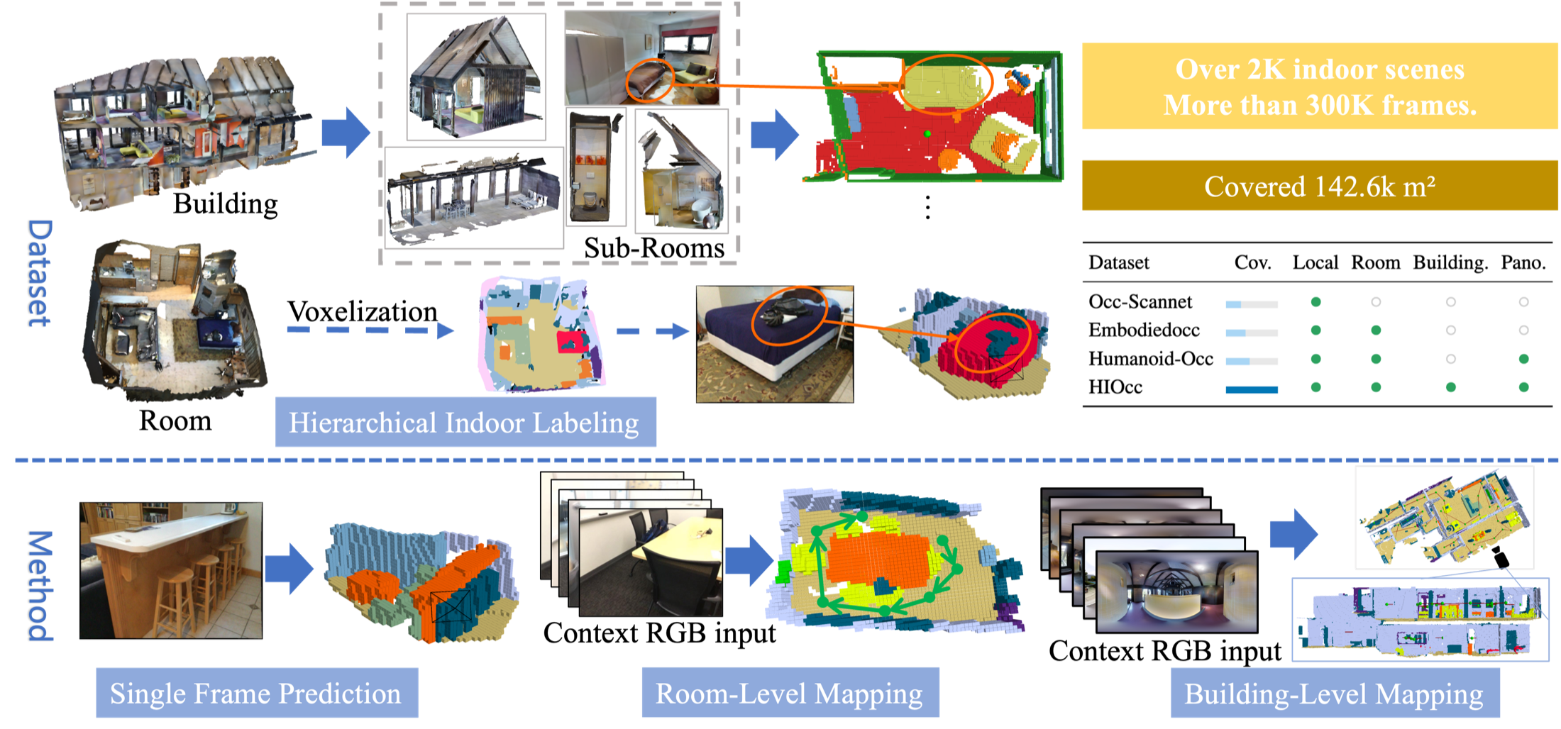 Overview of HI-Occ and GEM-Occ.