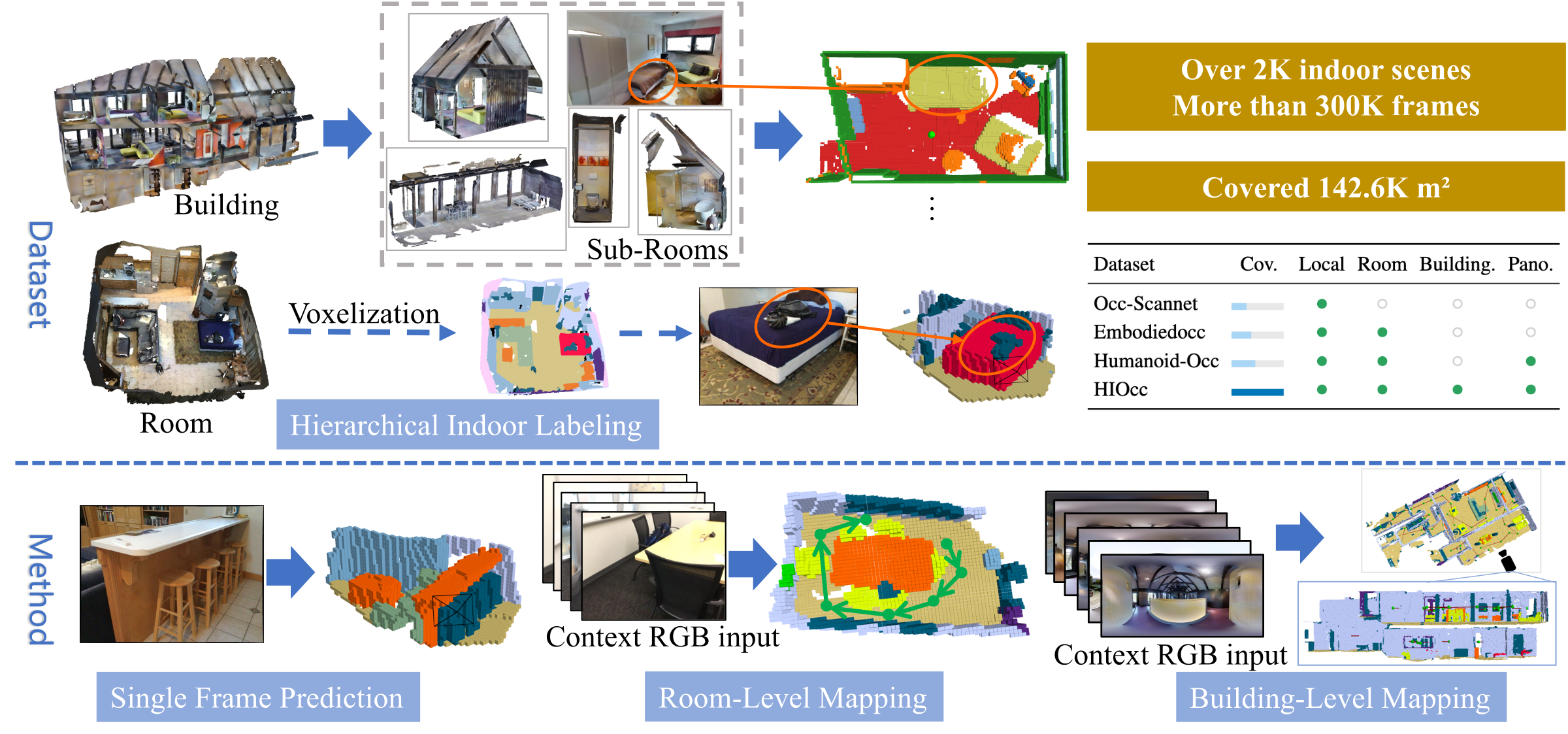 Overview of HI-Occ and GEM-Occ.